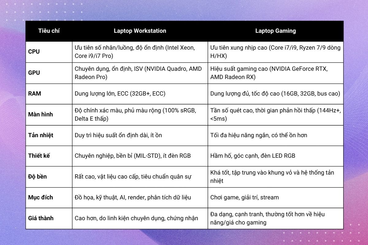 so sánh nhanh laptop gaming và laptop workstation