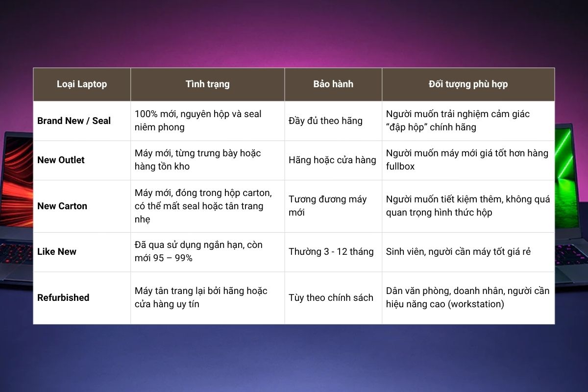 so sánh laptop like new và hàng mới